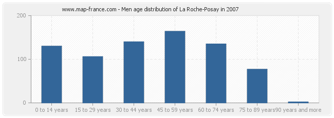 Men age distribution of La Roche-Posay in 2007